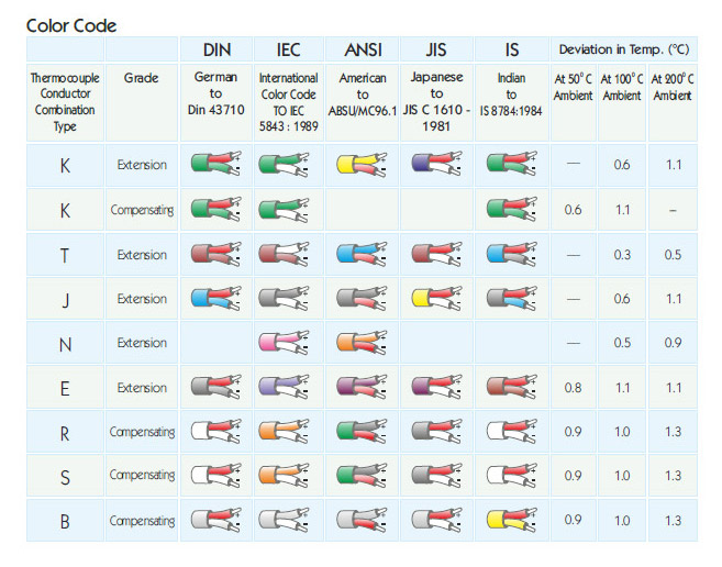 Thermocouple Color Code Chart